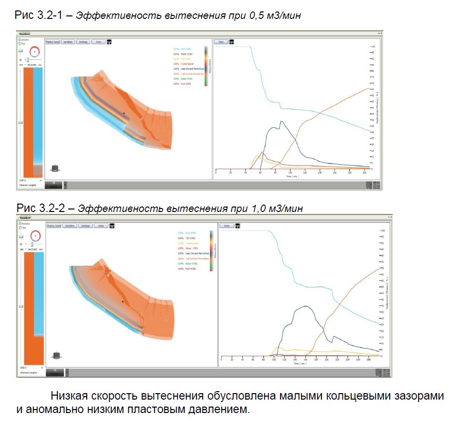 Эффективность вытеснения при 0,5 м³/мин