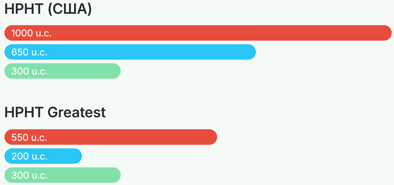 Visual cost comparison: 1 HPHT (USA) vs. HPHT Greatest