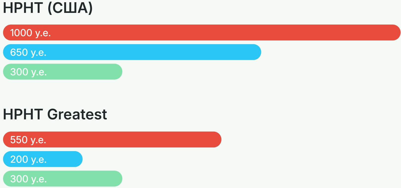 Визуальное сравнение расходов: 1 HPHT (США) и HPHT Greatest